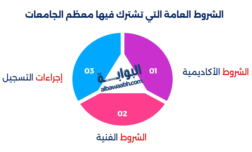 الشروط العامة التي تشترك فيها معظم الجامعات