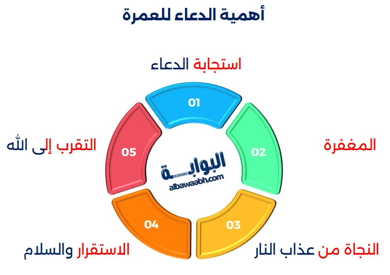 أهمية الدعاء للعمرة