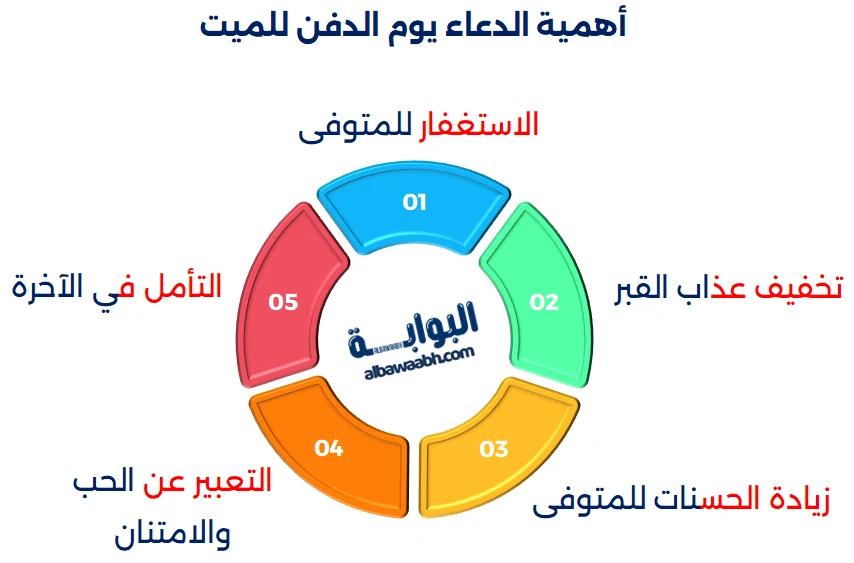 أهمية الدعاء يوم الدفن للميت