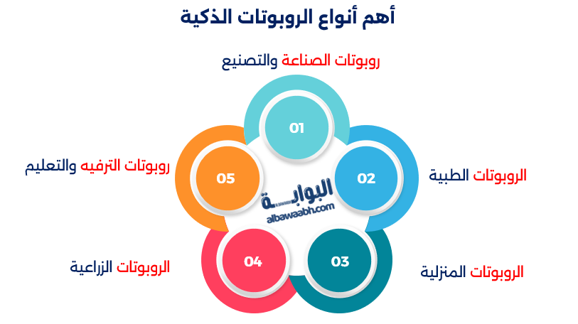 أهم أنواع الروبوتات الذكية.دور الروبوت الذكي في الحياة .