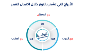 تأثير القمر المكتمل على الأبراج