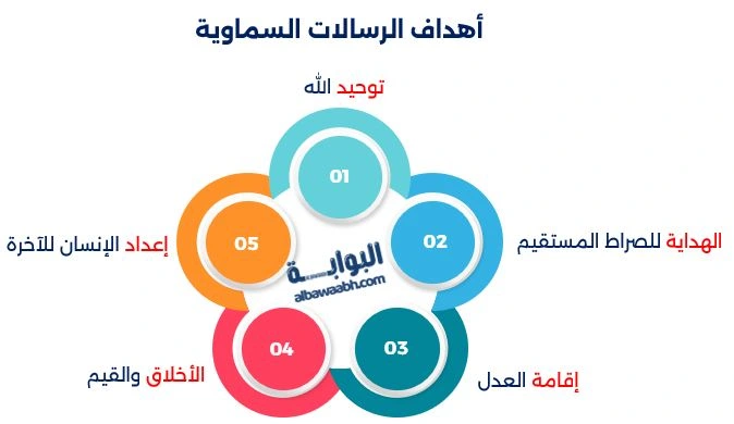 أولى الرسالات وأهدافها