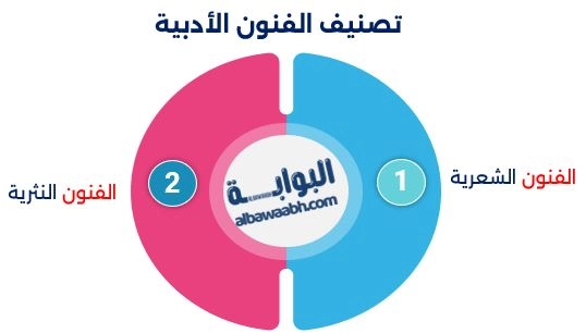 تصنيف الفنون الأدبية
