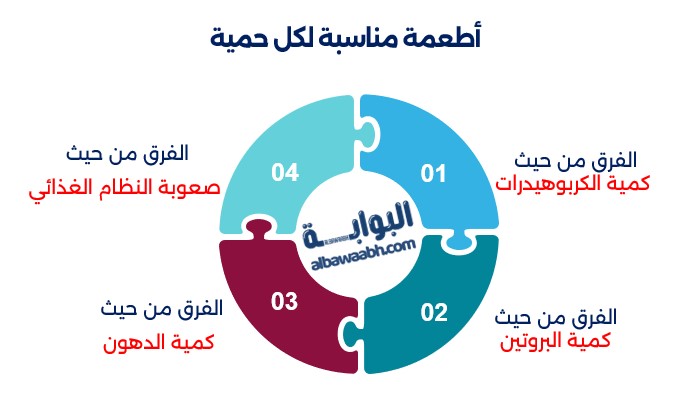 تقليل النشويات