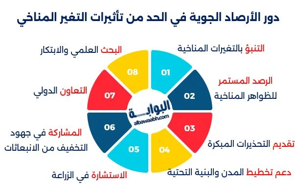 دور الأرصاد الجوية في الحد من تأثيرات التغير المناخي