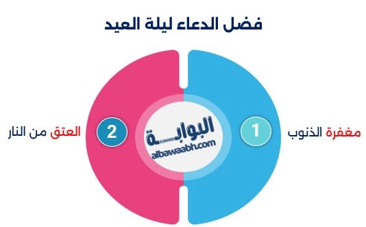 فضل الدعاء ليلة العيد