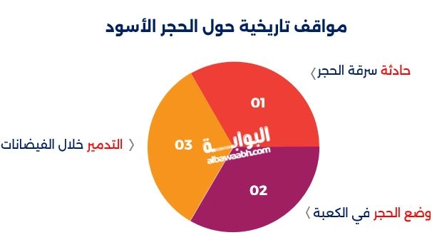 مواقف تاريخية حول الحجر الأسود