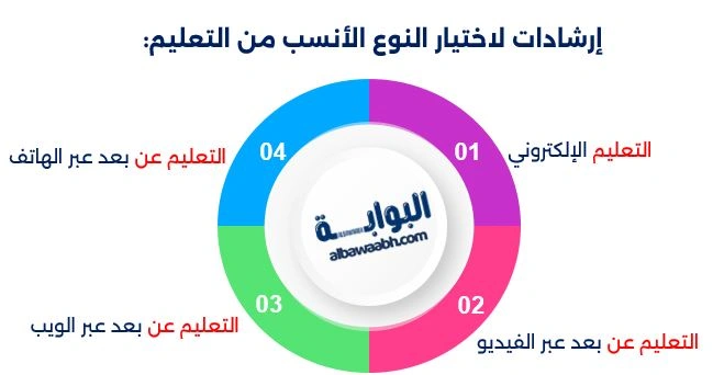إرشادات لاختيار النوع الأنسب من التعليم: