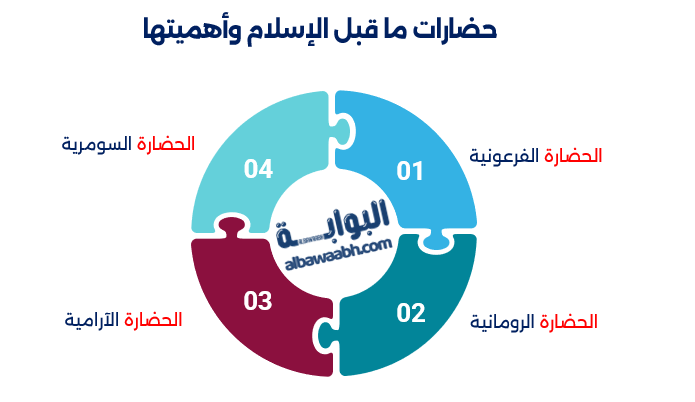 "يُوثّق تاريخ الممالك القديمة في الجزيرة العربية حضارة مملكة كندة القديمة ومملكة حمير العريقة."
