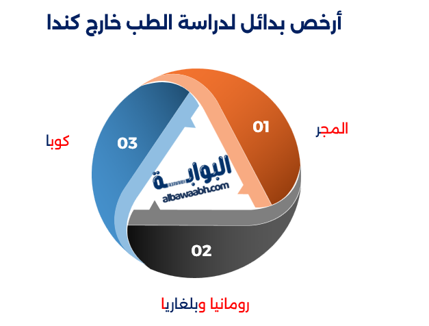 دراسة الطب في كندا