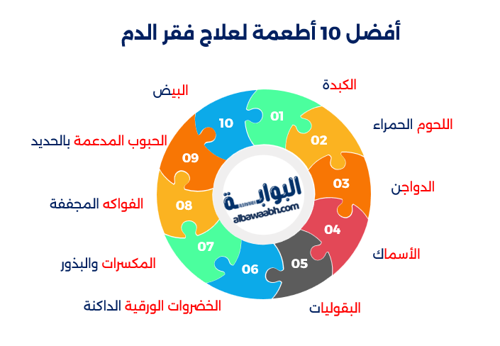 علاج فقر الدم بالغذاء