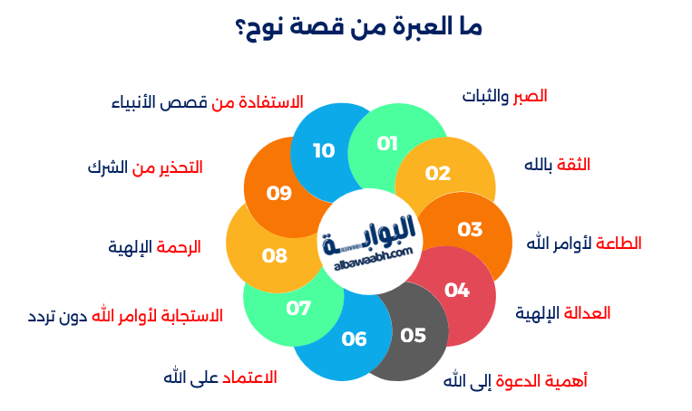 قصة نوح عليه السلام
