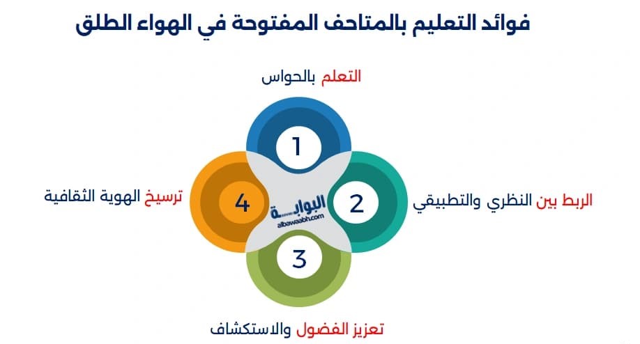 المتاحف المفتوحة