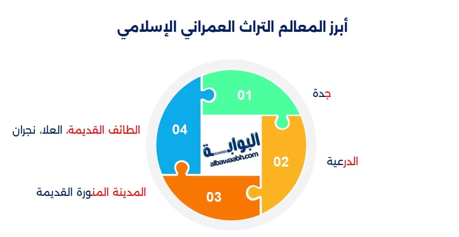 انعكس التراث العمراني الإسلامي على هوية المدن