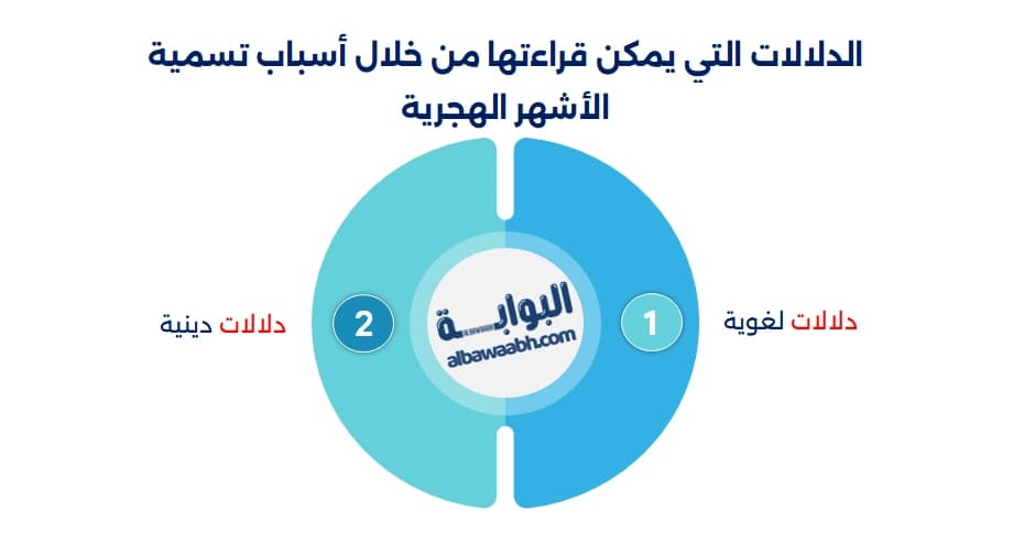 أسباب تسمية الأشهر الهجرية
