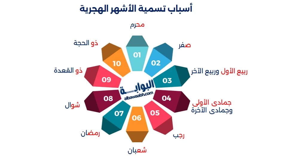 أسباب تسمية الأشهر الهجرية