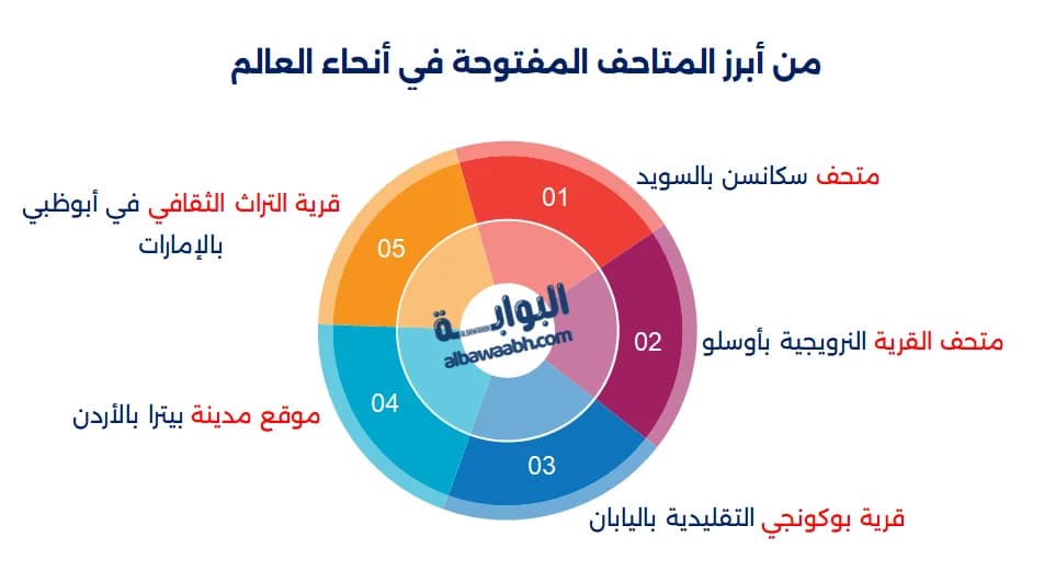 المتاحف المفتوحة