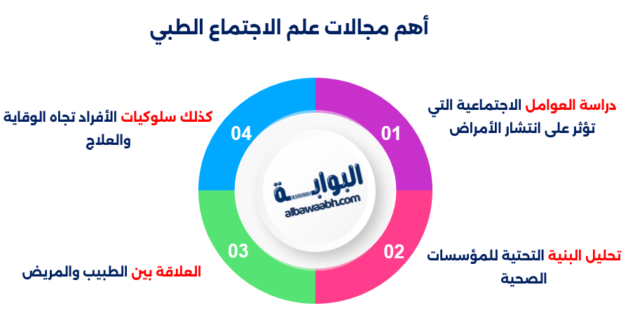 مجالات علم الاجتماع الطبي