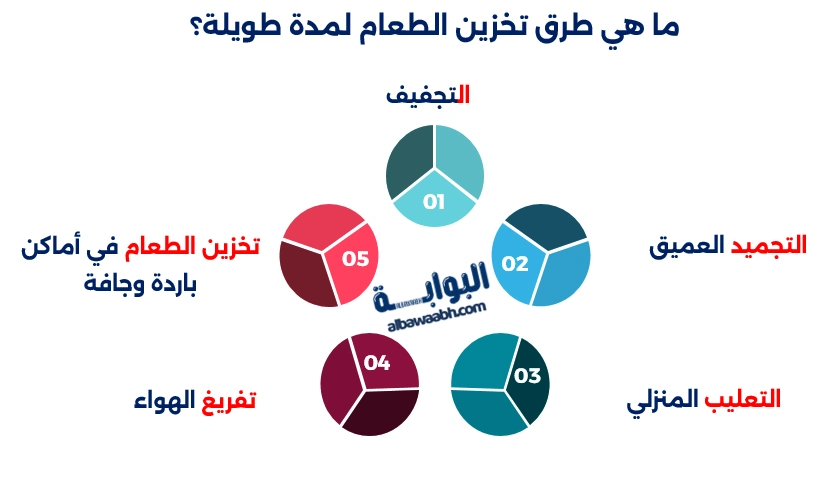 طرق حفظ الطعام