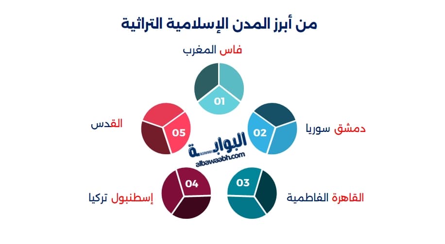 انعكس التراث العمراني الإسلامي على هوية المدن