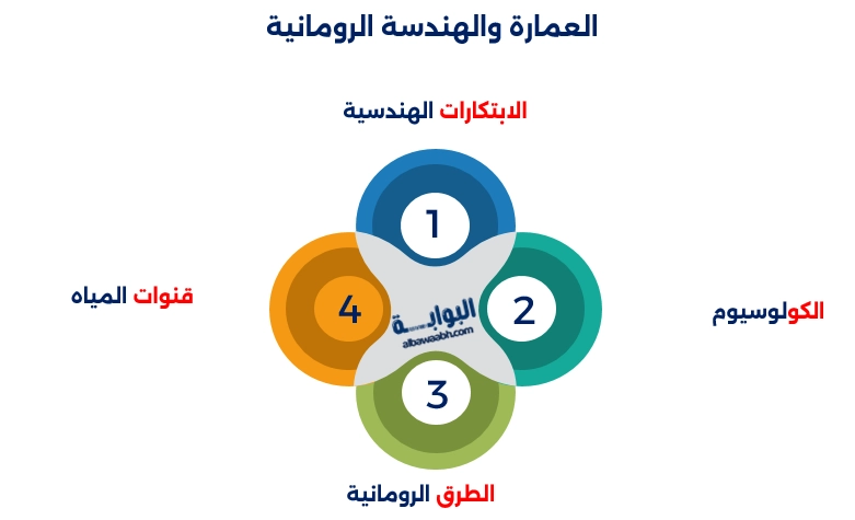 مشاهد خالدة من روما القديمة وتاريخها توثق إنجازات الحضارة الرومانية وبراعة العمارة الرومانية في العالم.