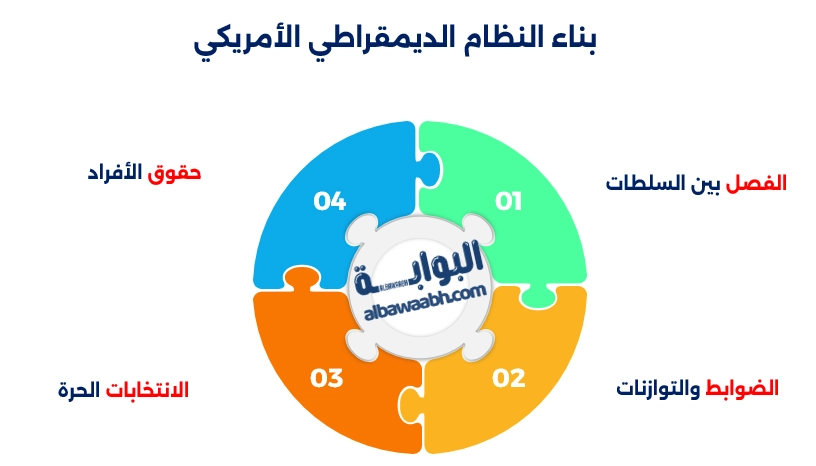 الثورة الأمريكية قادت إلى الاستقلال الأمريكي وتأسيس الدستور الأمريكي الأول.