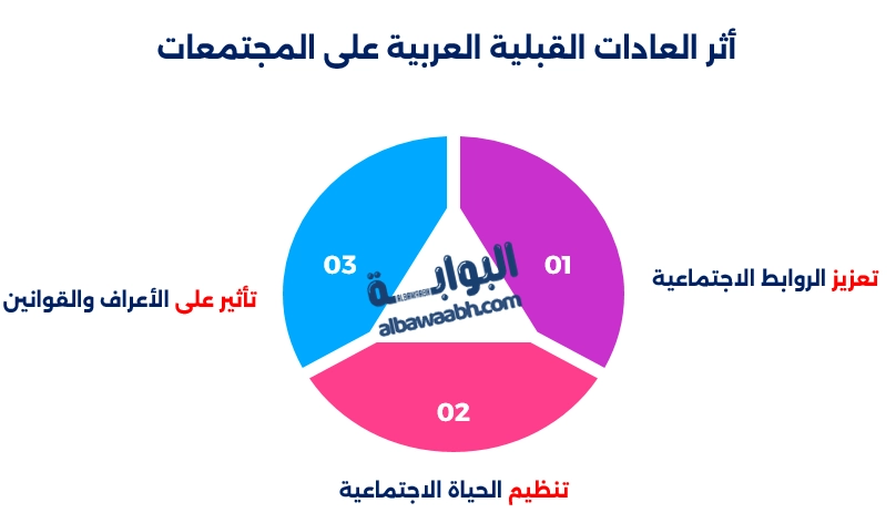 صورة تعبّر عن تطور المجتمعات العربية، وتأثير العادات القبلية العربية في تشكيل الحياة الاجتماعية القديمة.
