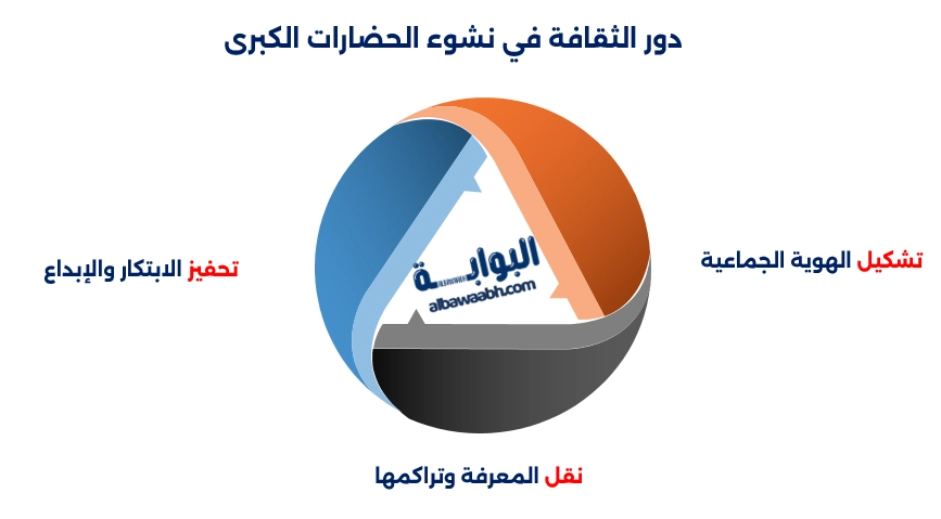دور الثقافة في نشوء الحضارات الكبرى