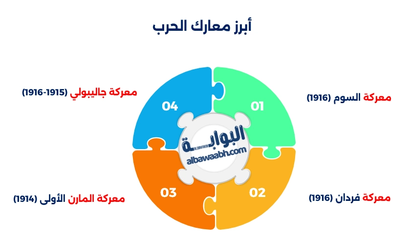 أبرز معارك الحرب