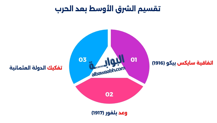 تقسيم الشرق الأوسط بعد الحرب