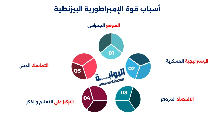 أسباب قوة الإمبراطورية البيزنطية
