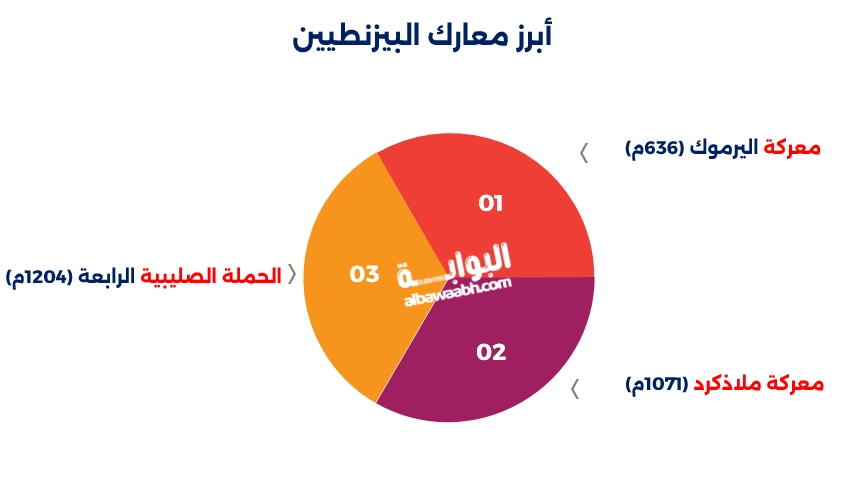 أبرز معارك البيزنطيين