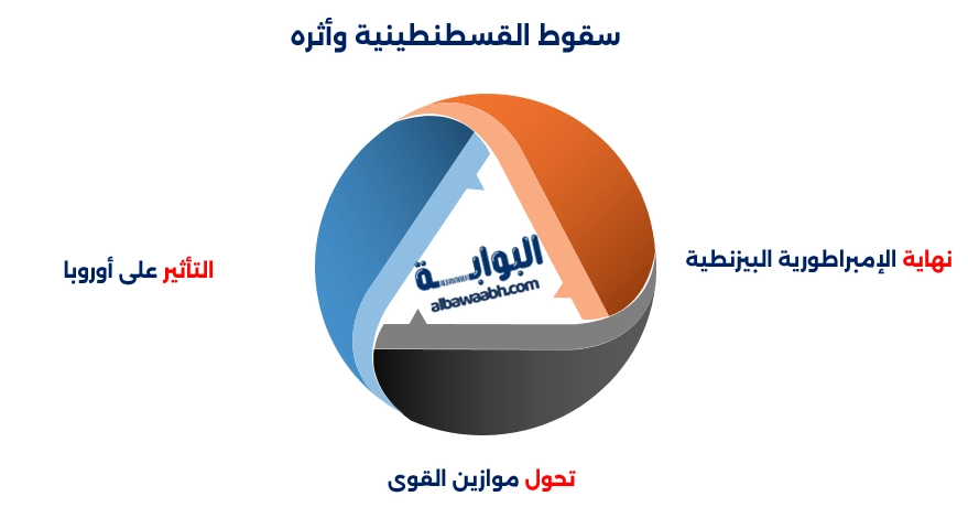 سقوط القسطنطينية وأثره