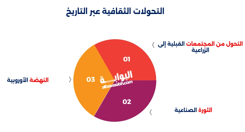 التحولات الثقافية عبر التاريخ