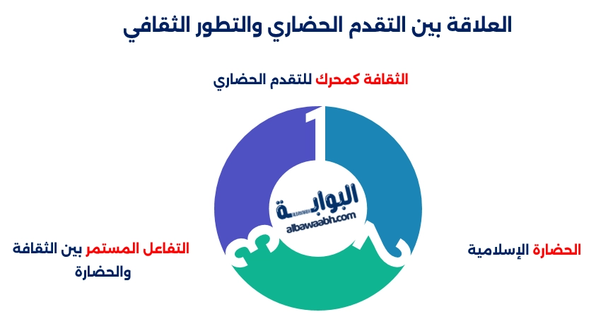 العلاقة بين التقدم الحضاري والتطور الثقافي