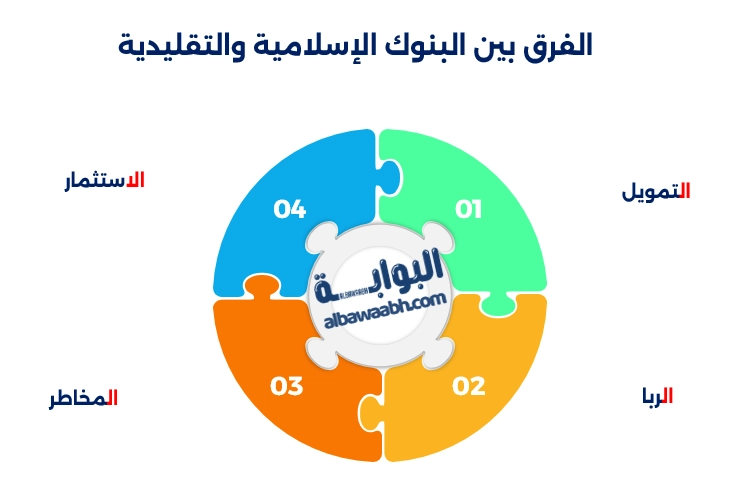 الفرق بين البنوك الإسلامية والتقليدية
