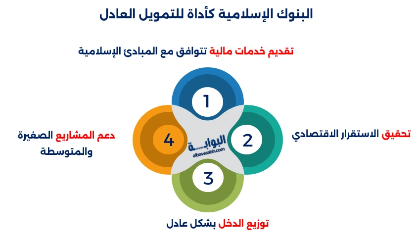 البنوك الإسلامية كأداة للتمويل العادل