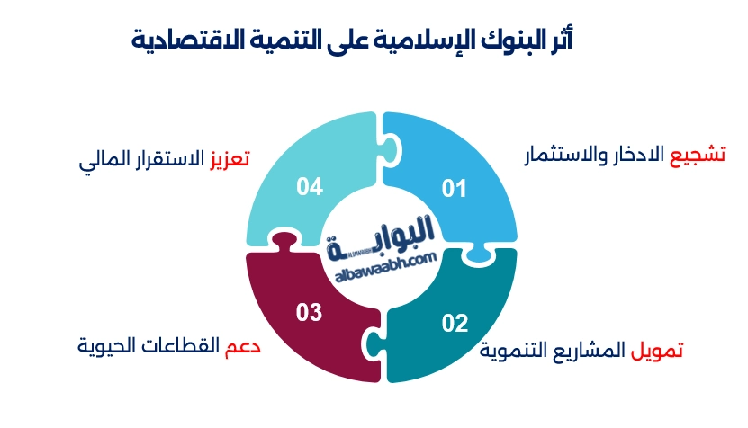 أثر البنوك الإسلامية على التنمية الاقتصادية