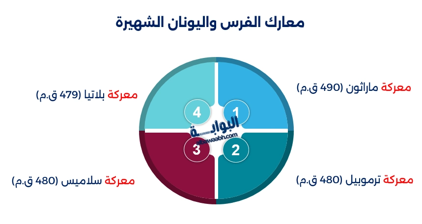معارك الفرس واليونان الشهيرة