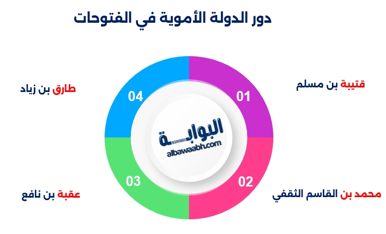 دور الدولة الأموية في الفتوحات