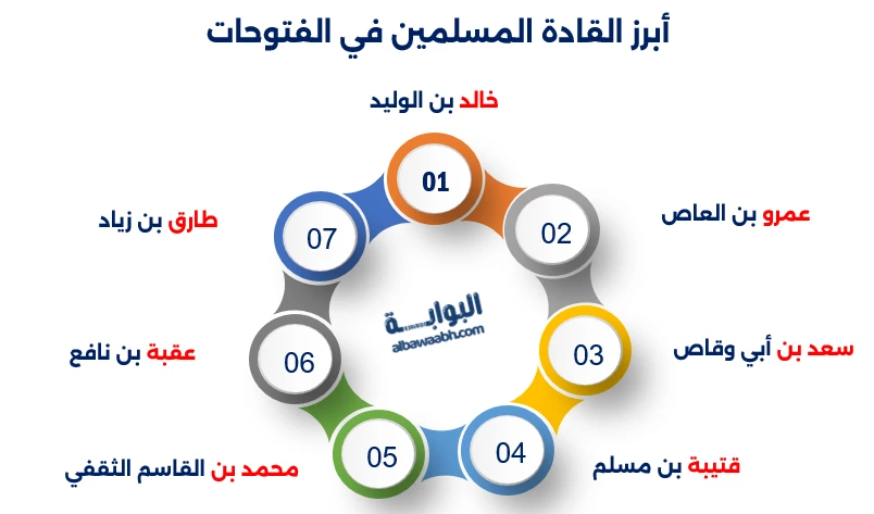 أبرز القادة المسلمين في الفتوحات