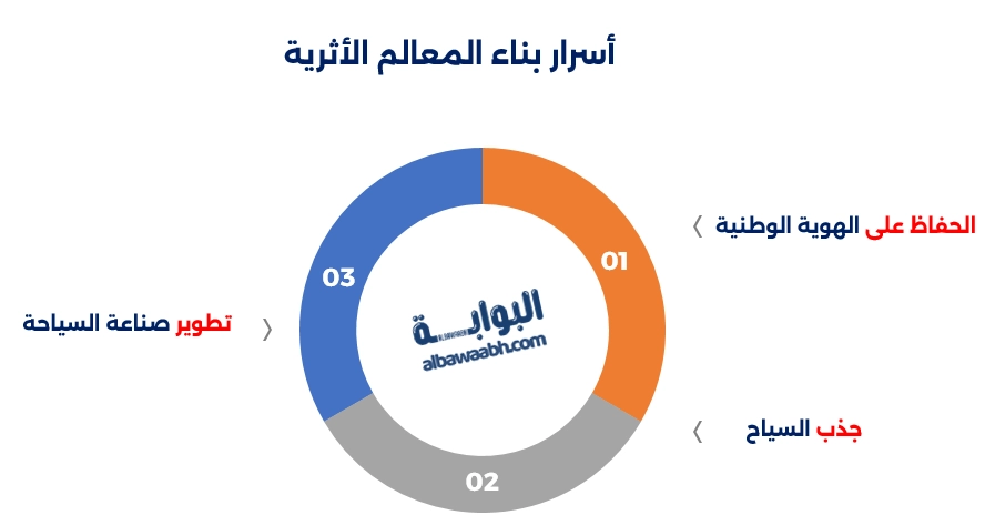 أسرار بناء المعالم الأثرية