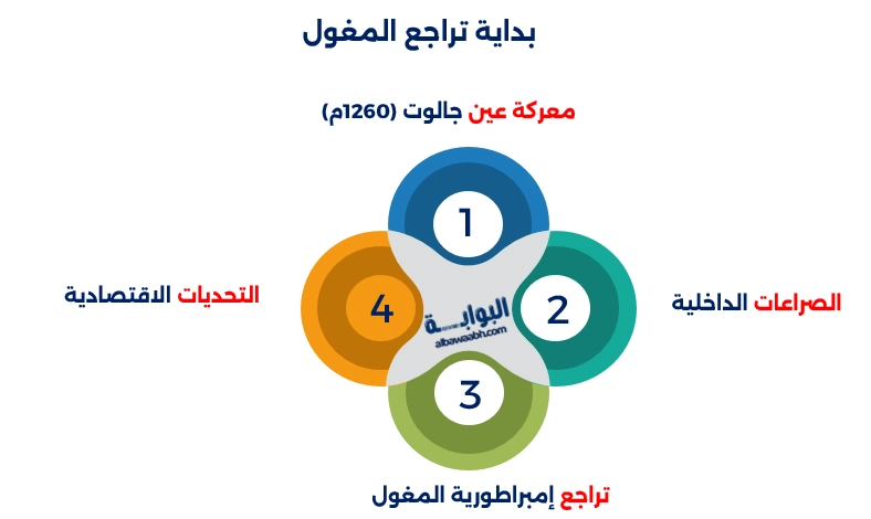 بداية تراجع المغول
