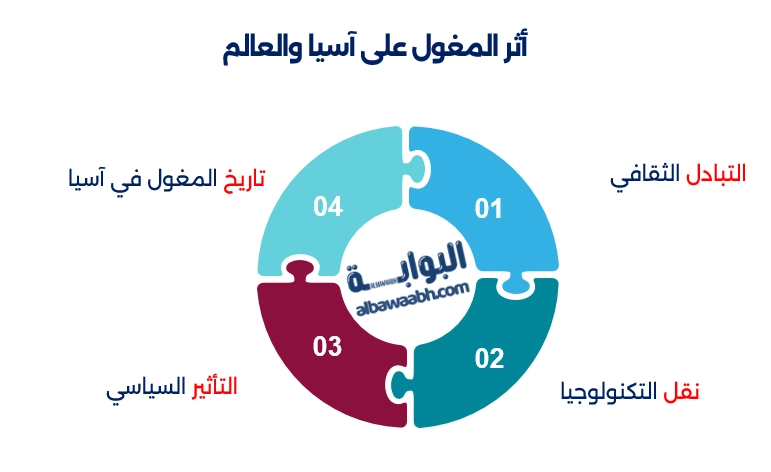 أثر المغول على آسيا والعالم