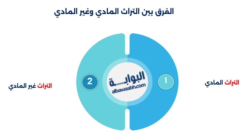 الفرق بين التراث المادي وغير المادي