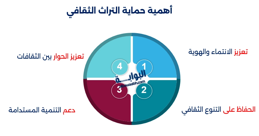 أهمية حماية التراث الثقافي