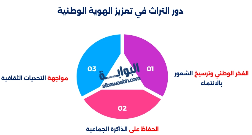 دور التراث في تعزيز الهوية الوطنية