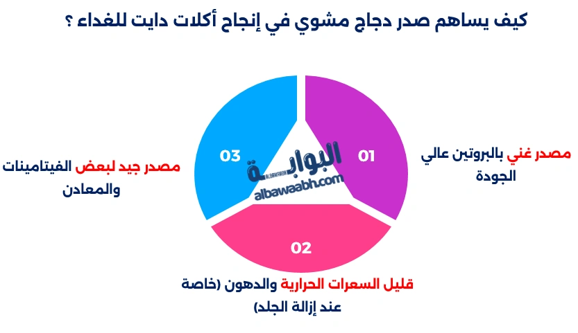 كيف يساهم صدر دجاج مشوي في إنجاح أكلات دايت للغداء ؟