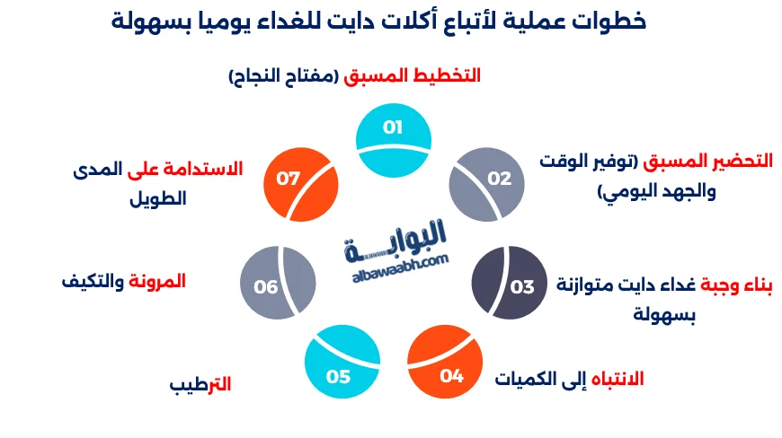 خطوات عملية لأتباع أكلات دايت للغداء يوميا بسهولة