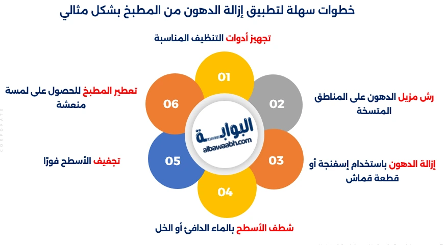 خطوات سهلة لتطبيق إزالة الدهون من المطبخ بشكل مثالي